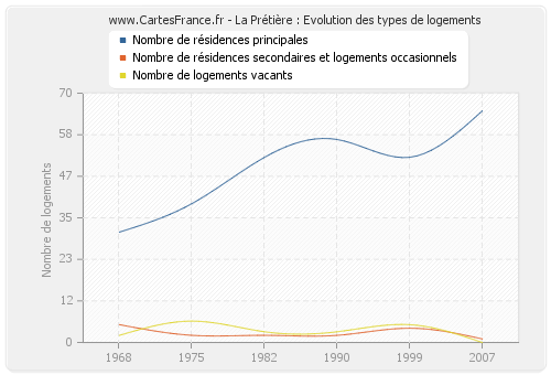 La Prétière : Evolution des types de logements